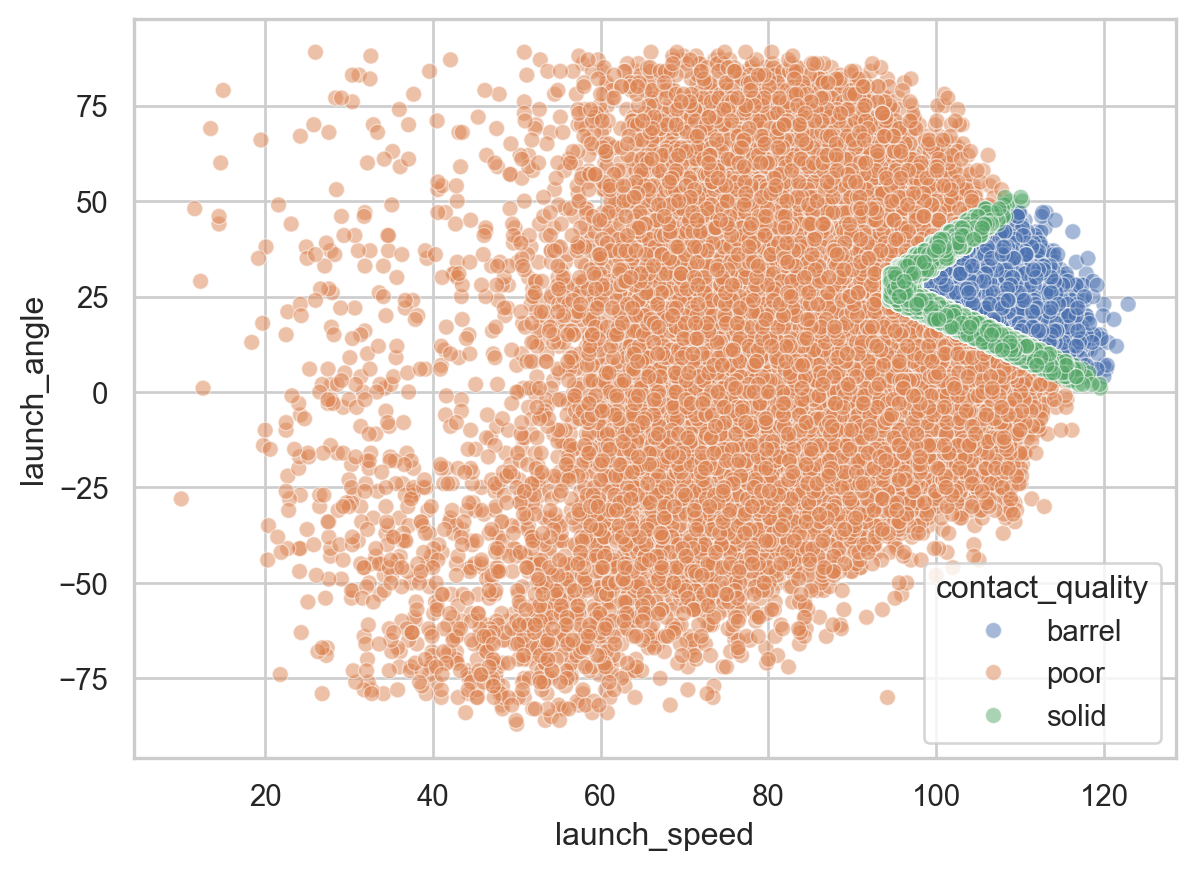 Batted Balls by Contact Quality (2023-2025)