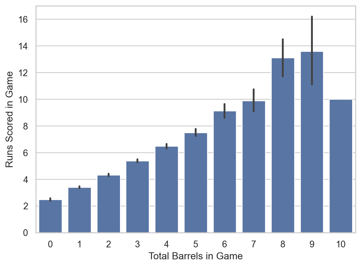 Runs Scored vs Total Barrels in Game (2023-2025)