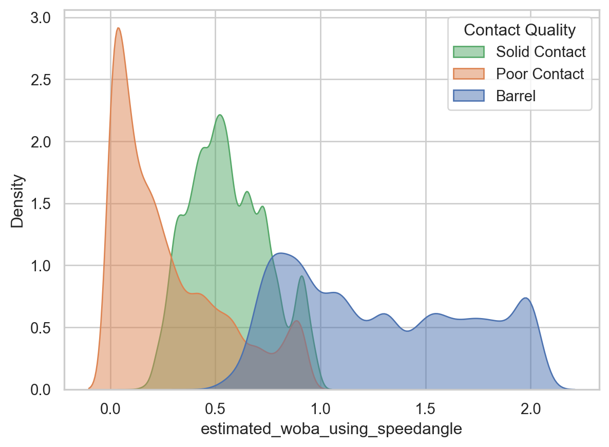 xwOBA by Contact Quality (2023-2025)