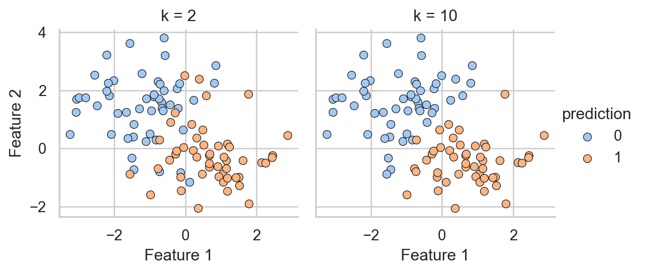 A scatter plot showing K-NN classification results.
