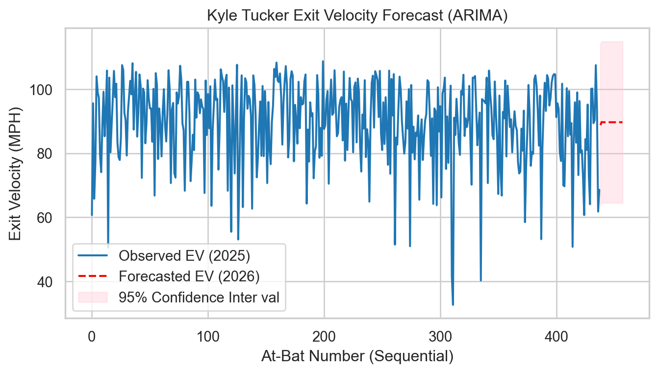 Kyle Tucker 2026 Exit Velocity Forecast
