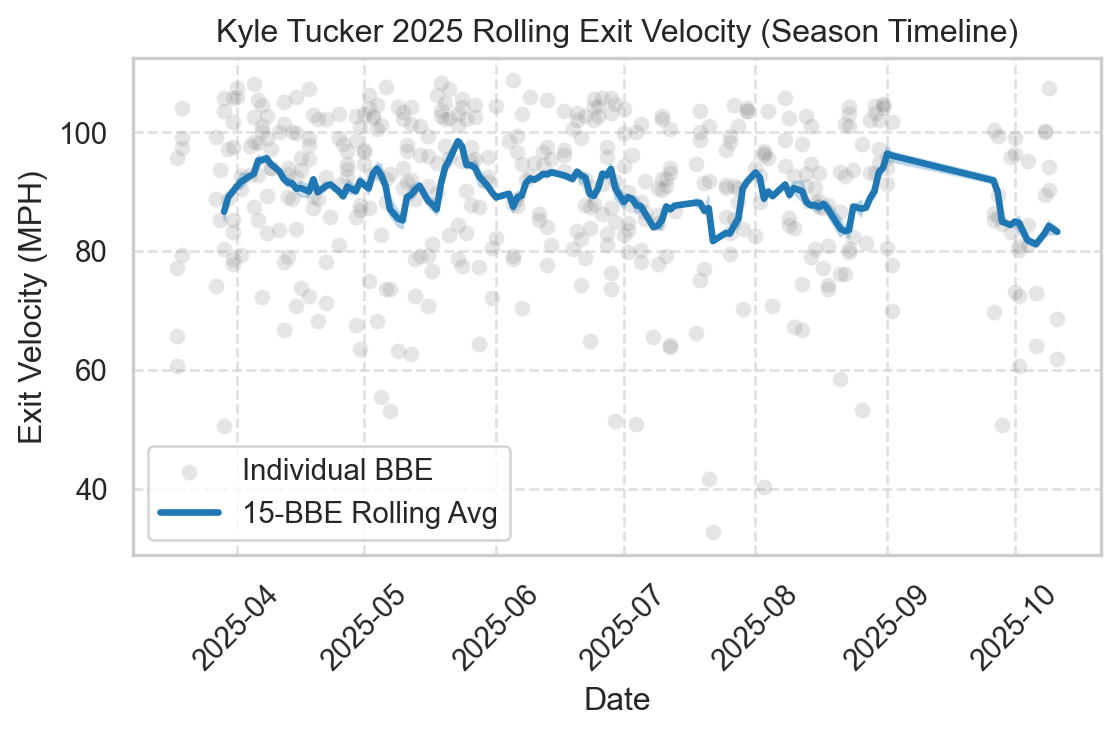Kyle Tucker 2025 Rolling Exit Velocity (Season Timeline)