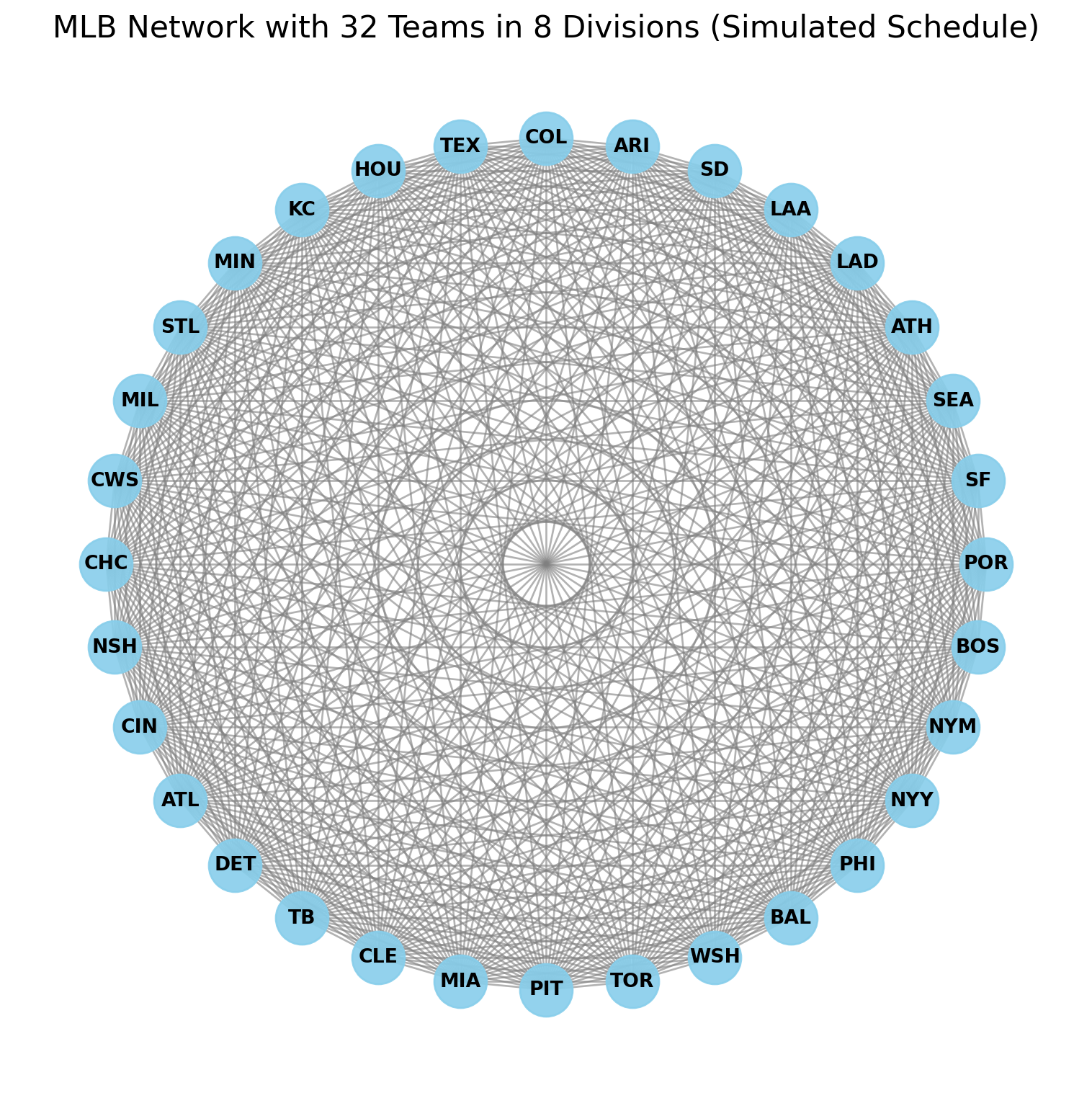 Graph Network of Simulated 32-Team MLB Schedule
