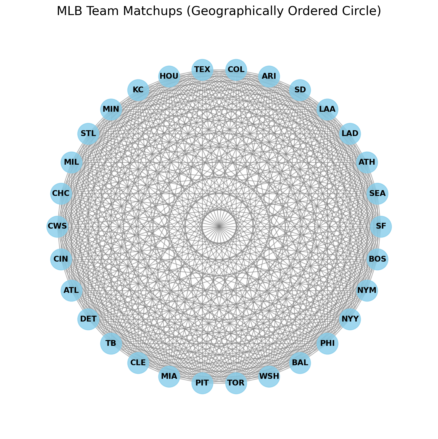 Graph Network of MLB Teams and Their Matchups in the 2025 Season, Arranged in a Circle.