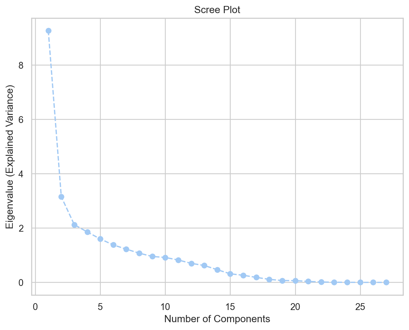 A scree plot showing the eigenvalues.