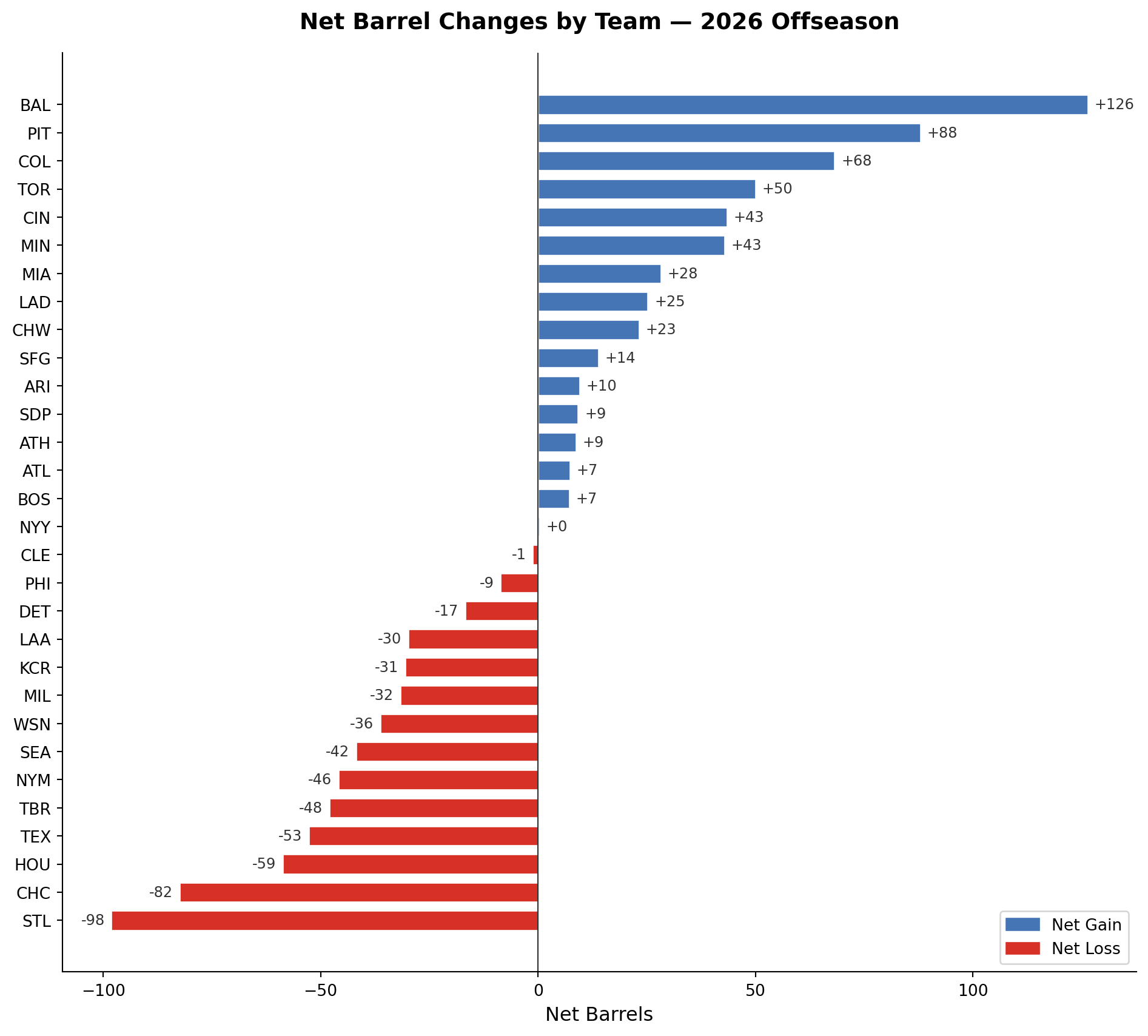 Horizontal diverging bar chart showing net barrel changes by MLB team for the 2026 offseason. Blue bars indicate net gains; red bars indicate net losses.